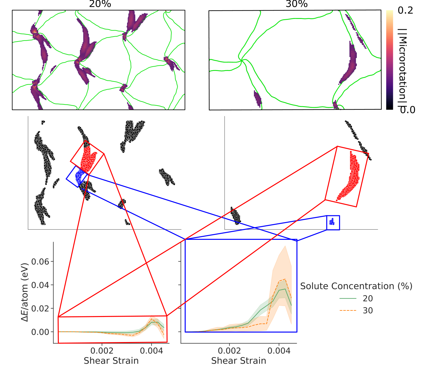 Figure 17: Atoms filtered by microrotation are grouped into atoms which have deformed as a result of either misfit dislocation glide (red) or misfit node glide (blue) with black denoting atoms not included in the calculation. Change in energy per atom plots are calculated for atoms which have deformed as a result of misfit dislocation glide (red box) or misfit node glide (blue box) for both solute concentrations.. When only atoms near misfit nodes are included in the calculation, a lower maximum energy change is observed for the 20%, suggesting a reduced barrier for misfit node glide compared to the 30%.